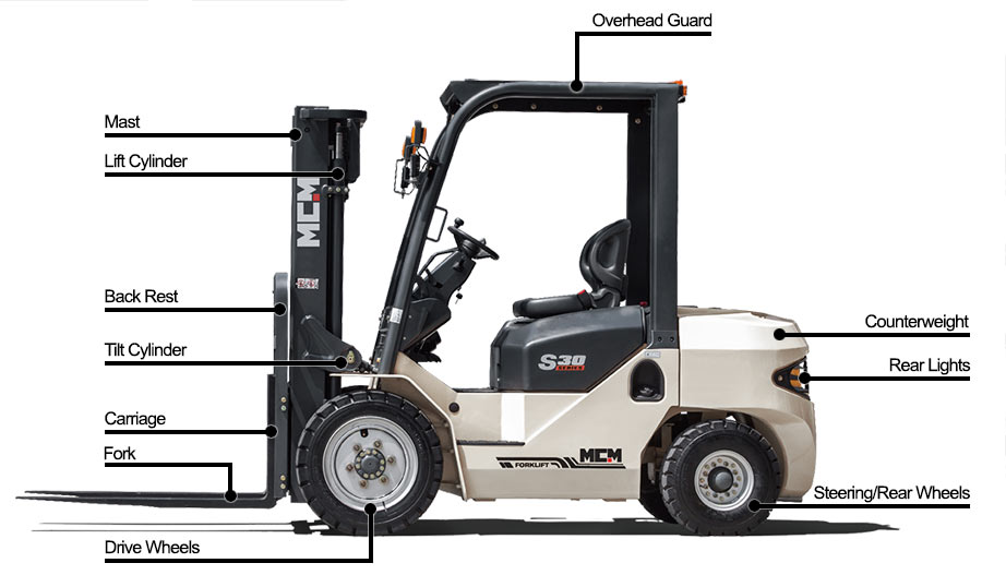 Forklift Terminology Part 1 Introduction To Basic Forklift Features Mcm Multi Construction Machines